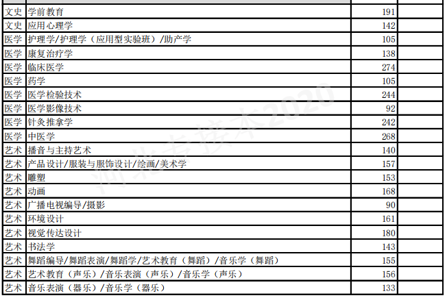 最新！河北专接本考试最低控制分数线及招生计划公布