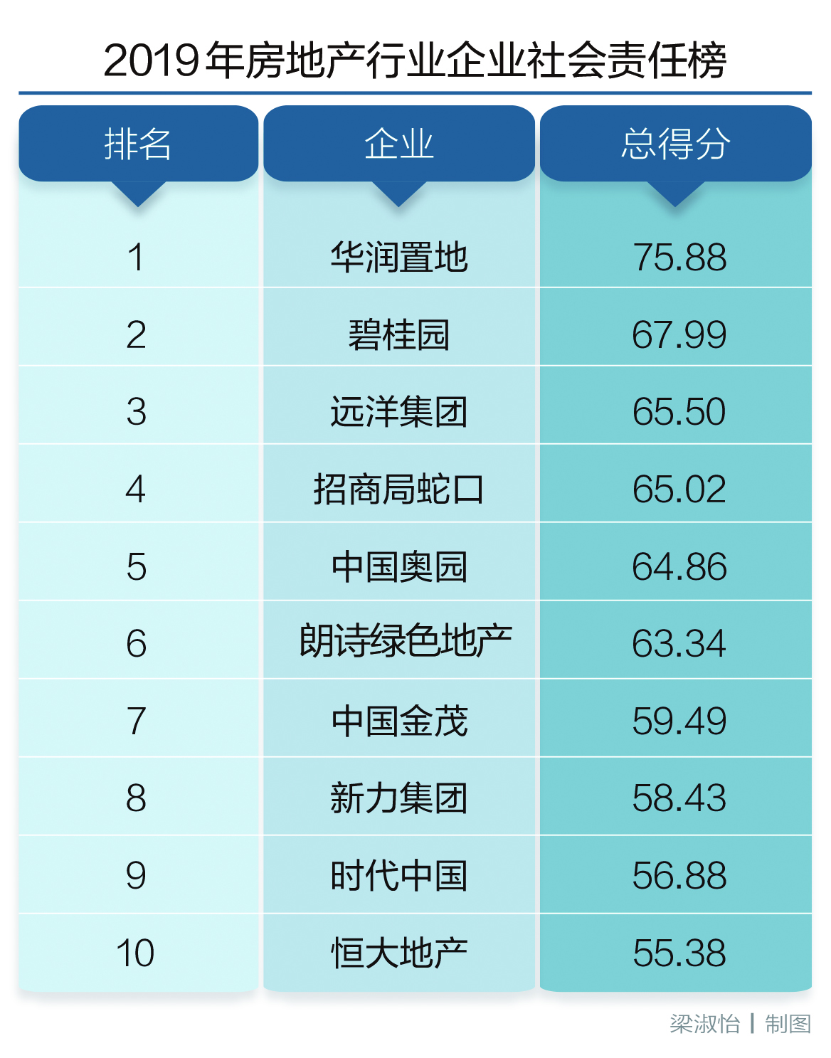 2019年房地产、互联网、 银行及汽车行业企业社会