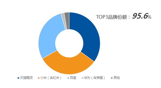 2020年H1中国智能音箱市场品牌销量份额，奥维云网(AVC)推总数据