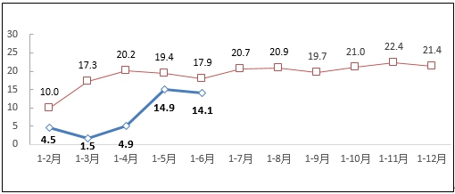 上半年规上互联网企业完成业务收入同比增14.1%