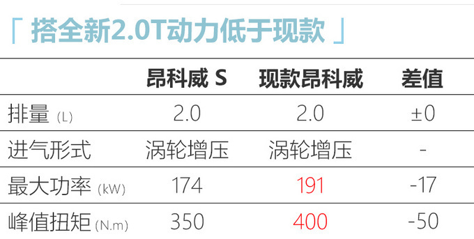 更智能！别克全新昂科威S正式上市 21.99万元起售