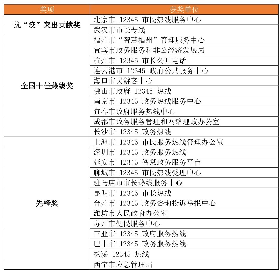 热线的热度与智能政务的效度