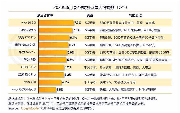 vivo稳居Q2中国智能手机市场第二 环比增长23%