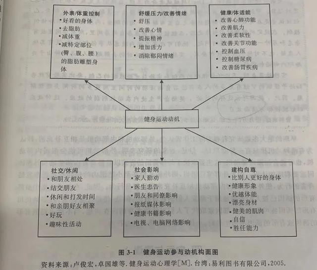 靠意志力坚持健身太难，动机更重要