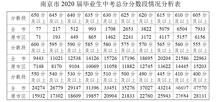 南京市中考文化考试成绩揭晓 近日网上填报中招志愿