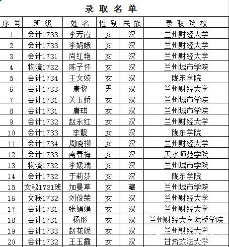 甘肃工业职业技术学院经管学院2020年专升本考试