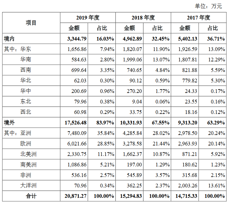 华剑智能创业板获受理：去年利润增幅加快