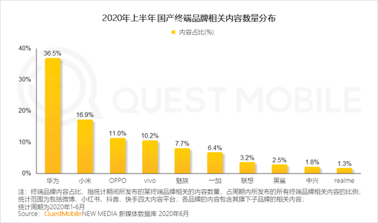 QM中国智能终端市场半年报：国产四强围战苹果 安卓iOS八二开