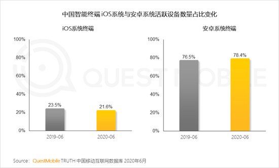 QM中国智能终端市场半年报：国产四强围战苹果 安卓iOS八二开