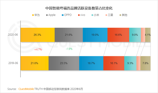 QM中国智能终端市场半年报：国产四强围战苹果 安卓iOS八二开