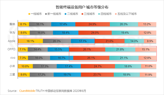 QM中国智能终端市场半年报：国产四强围战苹果 安卓iOS八二开