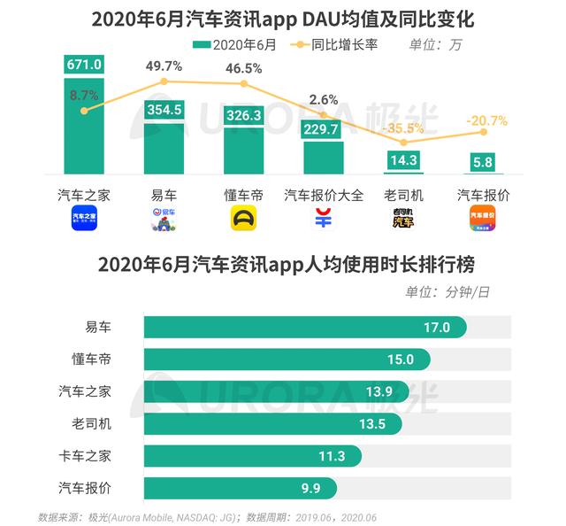 极光发布Q2移动互联网报告，易车App月均DAU同比增速达49.7%位居行业第一