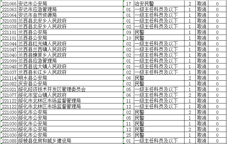 省公务员考试调整！大庆这些岗位取消、缩减、