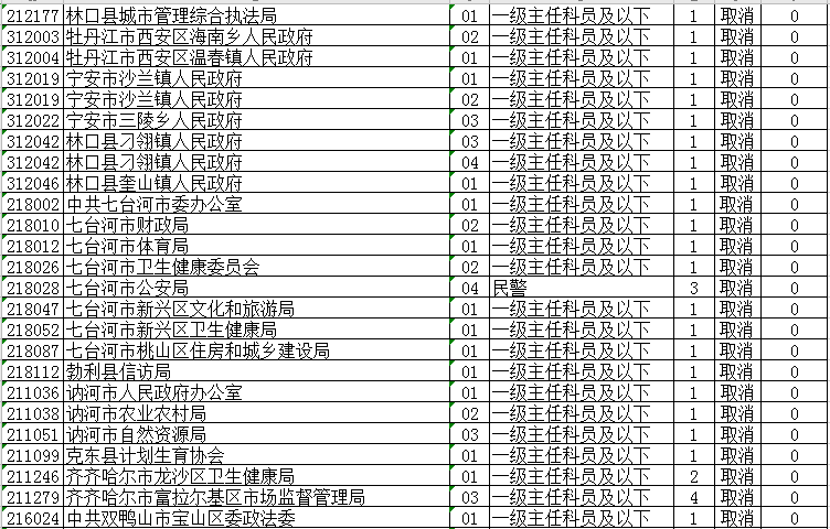 省公务员考试调整！大庆这些岗位取消、缩减、