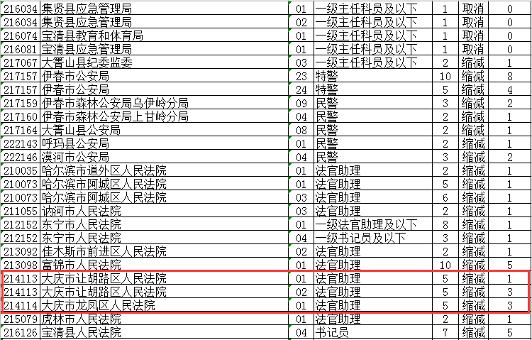 省公务员考试调整！大庆这些岗位取消、缩减、