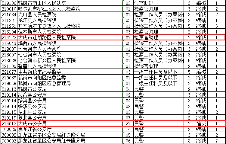 省公务员考试调整！大庆这些岗位取消、缩减、