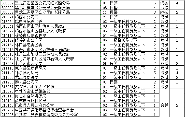 省公务员考试调整！大庆这些岗位取消、缩减、