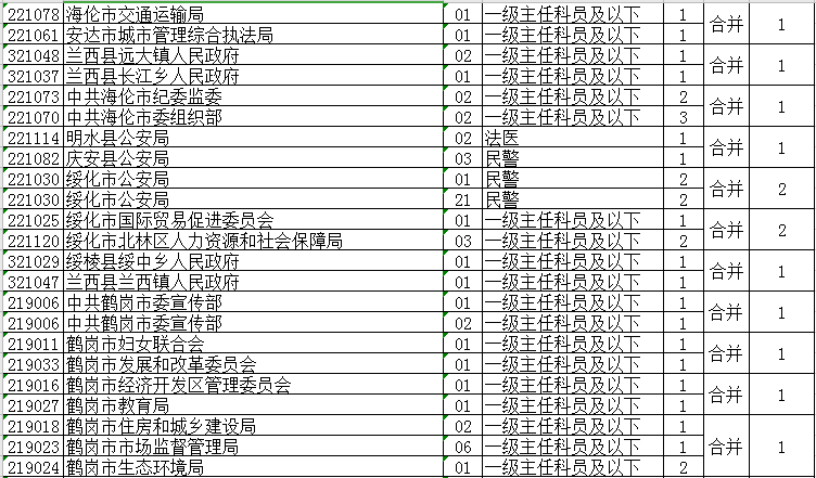 省公务员考试调整！大庆这些岗位取消、缩减、