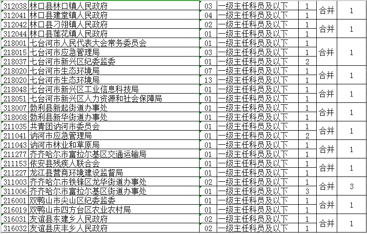 省公务员考试调整！大庆这些岗位取消、缩减、