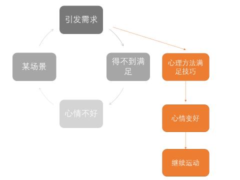 减脂期运动后心情低落想放弃，何不试试用心理方法来渡过情绪难关