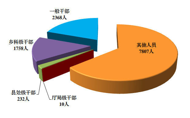 山西上半年处分厅局级干部10人今年上半年，全省纪检监察机关共接收信访举报39947件次，处置问题线索43834件，谈话函询21636件次，立案13632件，处分12175人(其中党纪处分10135人)。处分厅局级干部10人，县处级干部232人，乡科级干部1758人，一般干部2368人。