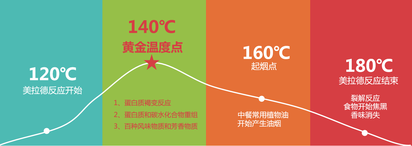 科技改变生活，米博智能烹饪改变厨房布局