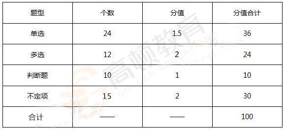 2020初级会计报名考试（入口、时间、条件和科目