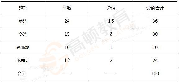 2020初级会计报名考试（入口、时间、条件和科目