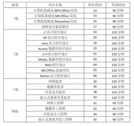 9月全国计算机等级考试福建考区报考指南来了