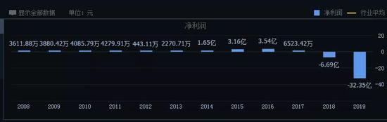 13万股民跌“哭”了 曾经的互联网“高富帅”股价暴跌96%