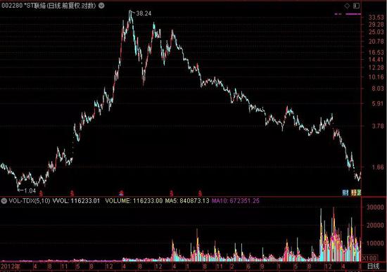 13万股民跌“哭”了 曾经的互联网“高富帅”股价暴跌96%