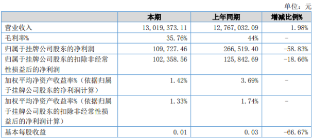 莱因智能2020年上半年净利10.97万下滑58.83%部分项目未验收完工结转收入