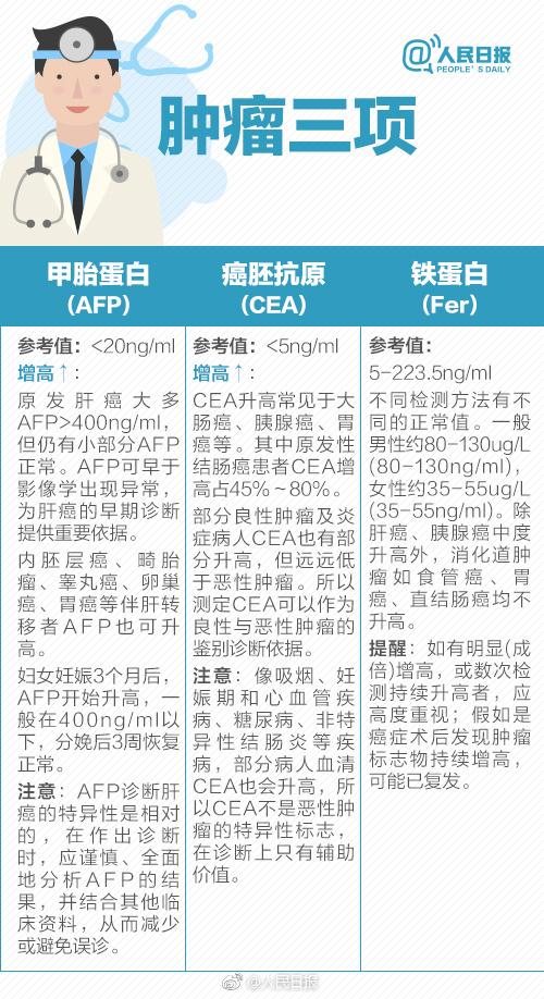 拿到体检报告，这些你应该注意！9张图了解自己的身体健康状态