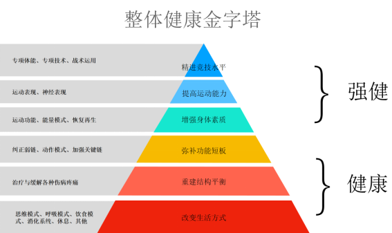 要想维护健康人体状态，所有人都应该从这3个层面着手实践