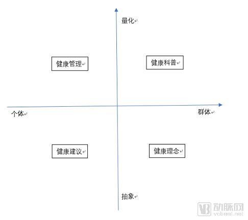 健康管理七日谈：如何构建清晰、可达、实用的健康管理解决方案？