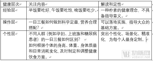 健康管理七日谈：如何构建清晰、可达、实用的健康管理解决方案？