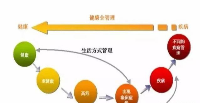 人人都说健康管理，你知道什么是健康管理么？