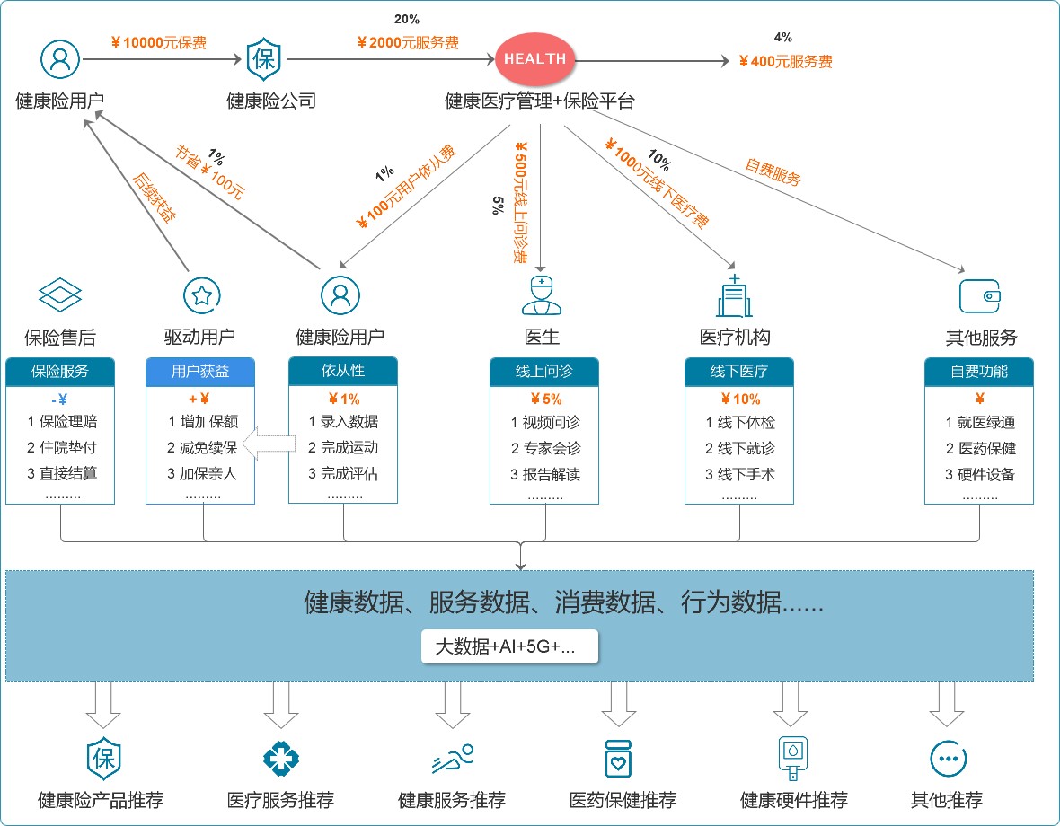 健康险+医疗和健康管理该怎么做？