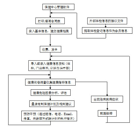 健康管理都有那些基本程序