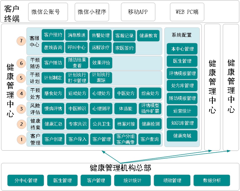 健康管理系统