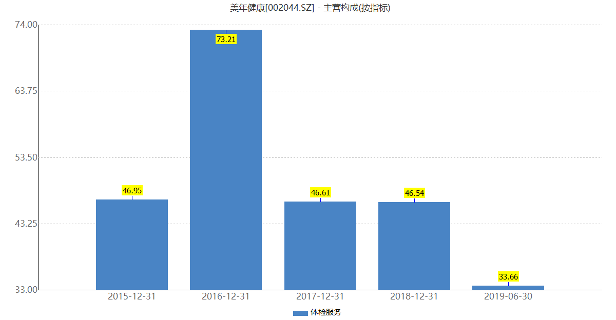 大量资本入局万亿健康管理市场，但是是否叫好不叫座