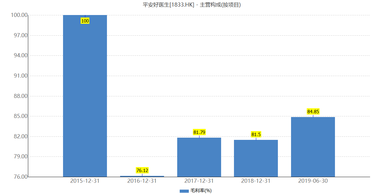 大量资本入局万亿健康管理市场，但是是否叫好不叫座