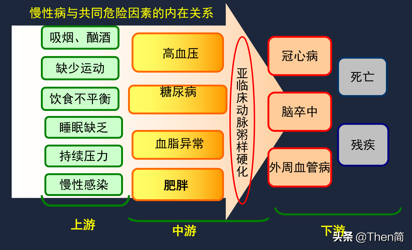 健康管理策略