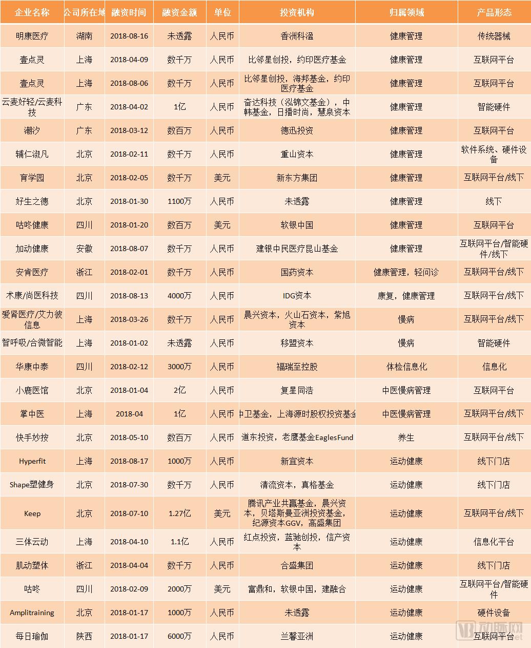 最全！国内健康管理盘点，AI+健康管理，成为AI落地的新场景