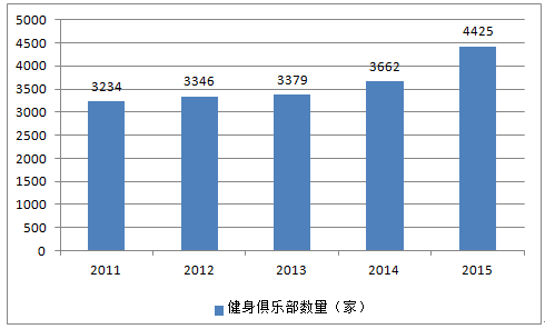 顺势而上的智能化健身管理来袭