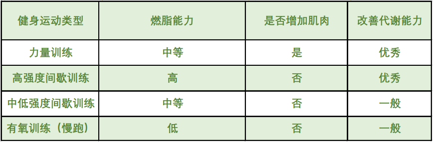 健身跑步却瘦不下来？有必要了解一下减脂运动的时间管理