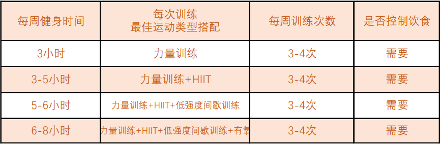 健身跑步却瘦不下来？有必要了解一下减脂运动的时间管理