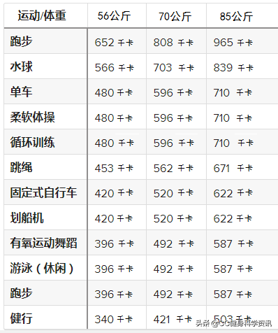 12种消耗能量（卡路里）最多的减肥运动