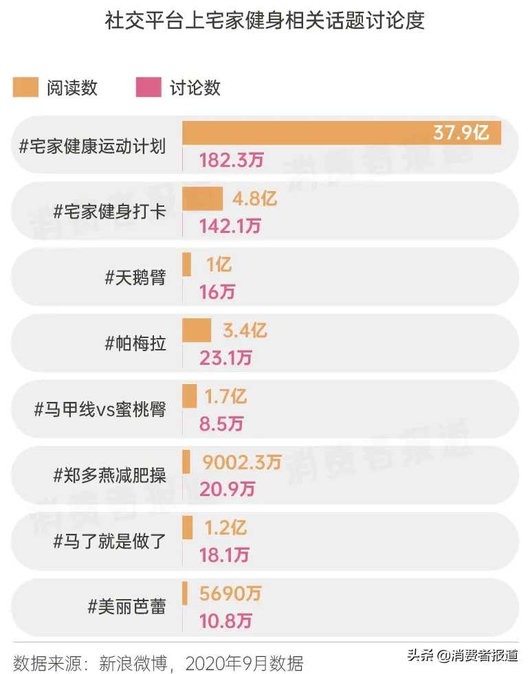 健身消费图鉴：从宅家健身到走进健身房，需要躲开多少坑？