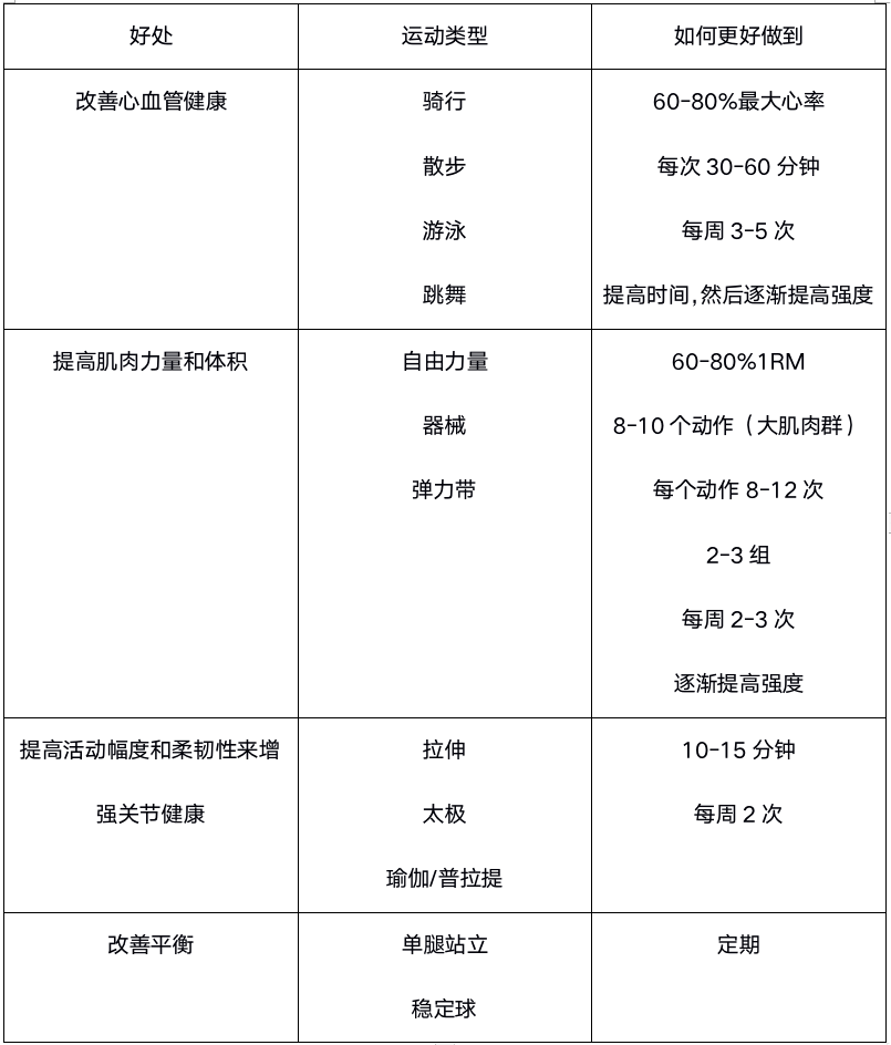 如果只是想要让身体更加健康，我们应该如何健身？